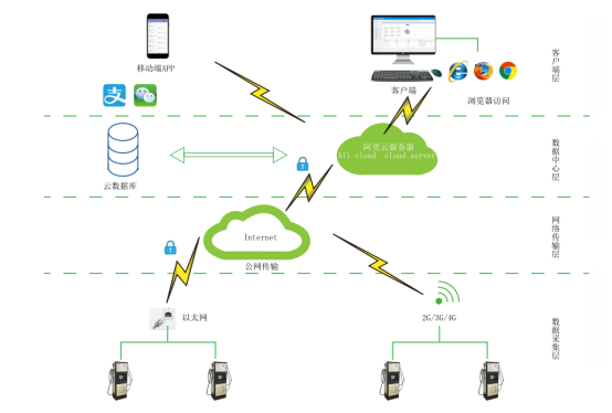 安科瑞系統以技術為盾，守護室外充電樁電壓安全399.png